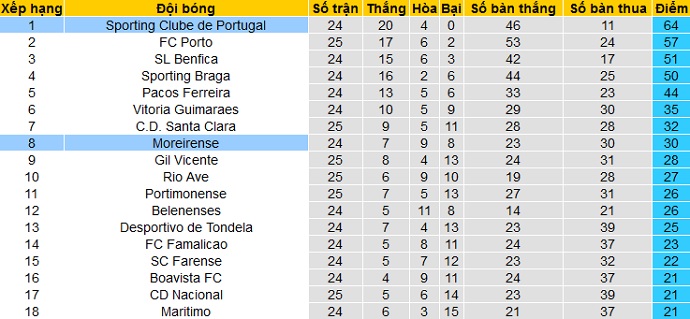 Nhận định Moreirense vs Sporting Lisbon, 3h00 ngày 6/4 - Ảnh 1