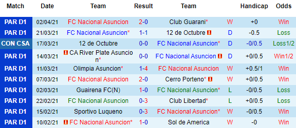 Nhận định Nacional Asuncion vs 12 de Octubre, 05h15 ngày 7/4 - Ảnh 2