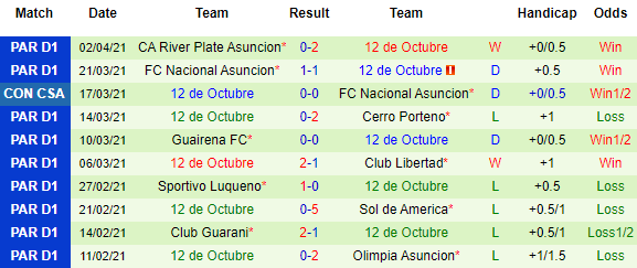 Nhận định Nacional Asuncion vs 12 de Octubre, 05h15 ngày 7/4 - Ảnh 3