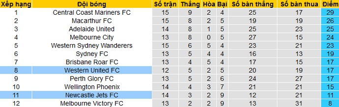 Nhận định Newcastle Jets vs Western United, 14h05 ngày 5/4 - Ảnh 1