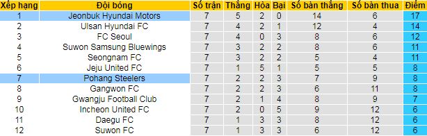 Nhận định Pohang Steelers vs Jeonbuk Hyundai, 17h ngày 6/4 - Ảnh 4