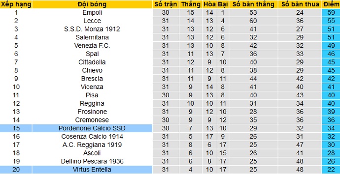 Nhận định Pordenone vs Virtus Entella, 17h30 ngày 5/4 - Ảnh 1