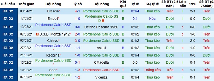 Nhận định Pordenone vs Virtus Entella, 17h30 ngày 5/4 - Ảnh 2