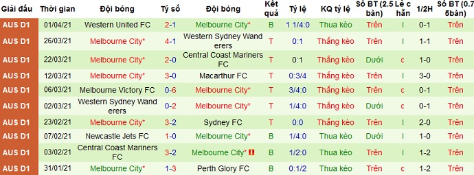 Nhận định Wellington Phoenix vs Melbourne City, 16h10 ngày 5/4 - Ảnh 4