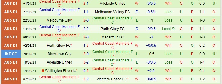 Nhận định WS Wanderers vs Central Coast Mariners, 16h05 ngày 6/3 - Ảnh 2