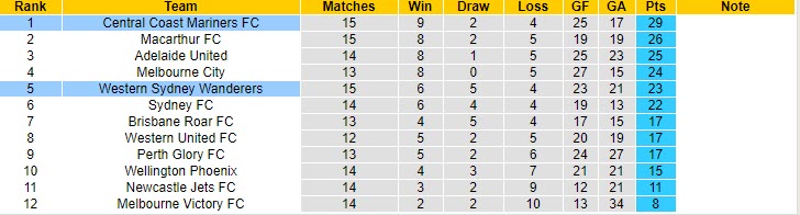 Nhận định WS Wanderers vs Central Coast Mariners, 16h05 ngày 6/3 - Ảnh 4