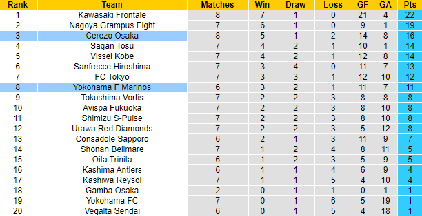 Nhận định Yokohama F Marinos vs Cerezo Osaka, 17h ngày 6/4 - Ảnh 4