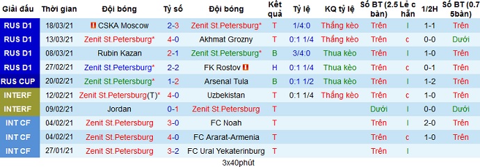 Nhận định Zenit vs Khimki, 23h00 ngày 5/4 - Ảnh 3