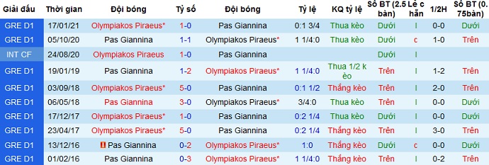 Nhận định Giannina vs Olympiakos, 22h00 ngày 7/4 - Ảnh 2