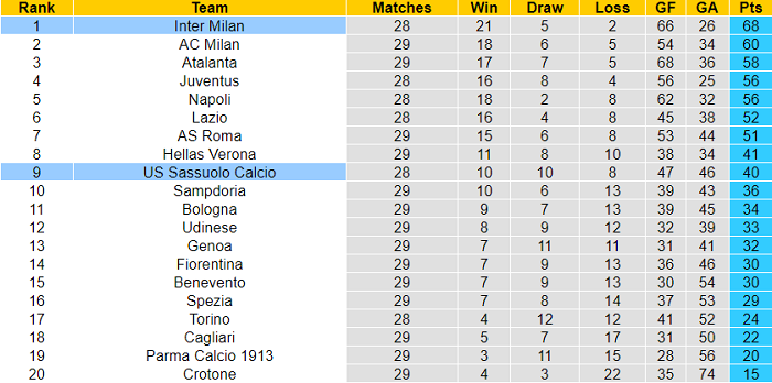 Nhận định Inter Milan vs Sassuolo, 23h45 ngày 7/4 - Ảnh 5