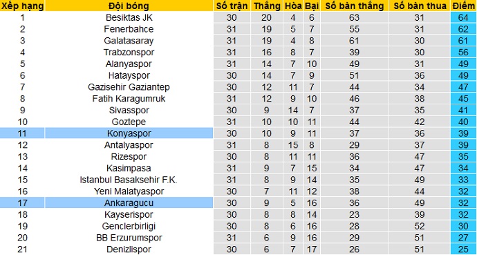 Nhận định Konyaspor vs Ankaragücü, 20h00 ngày 7/4 - Ảnh 1