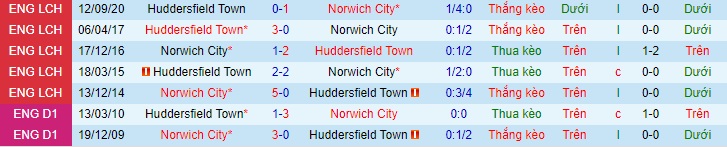 Nhận định Norwich vs Huddersfield, 1h45 ngày 7/4 - Ảnh 3