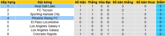 Nhận định Phoenix Rising vs Real Salt Lake, 8h00 ngày 8/4 - Ảnh 1