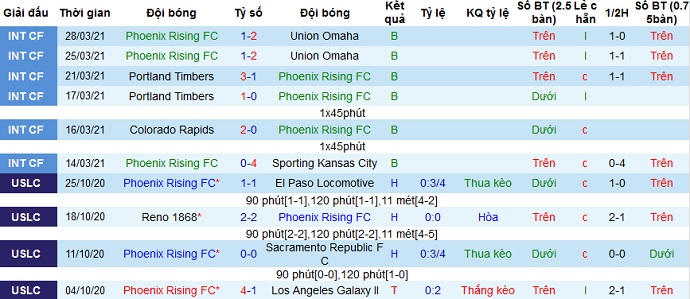 Nhận định Phoenix Rising vs Real Salt Lake, 8h00 ngày 8/4 - Ảnh 2