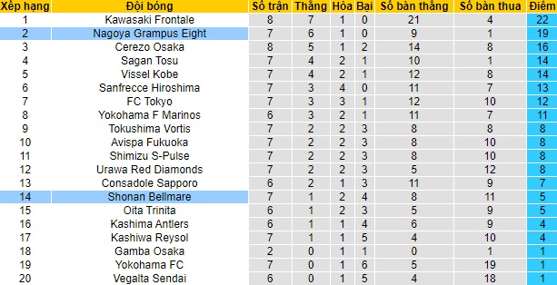 Nhận định Shonan Bellmare vs Nagoya Grampus, 17h ngày 7/4 - Ảnh 4