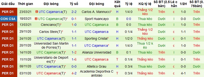 Nhận định Sport Huancayo vs Cajamarca, 7h30 ngày 8/4 - Ảnh 3