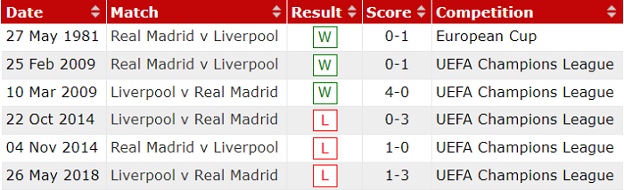 Real Madrid vs Liverpool (2h 7/4): Những thông tin không thể bỏ qua - Ảnh 1