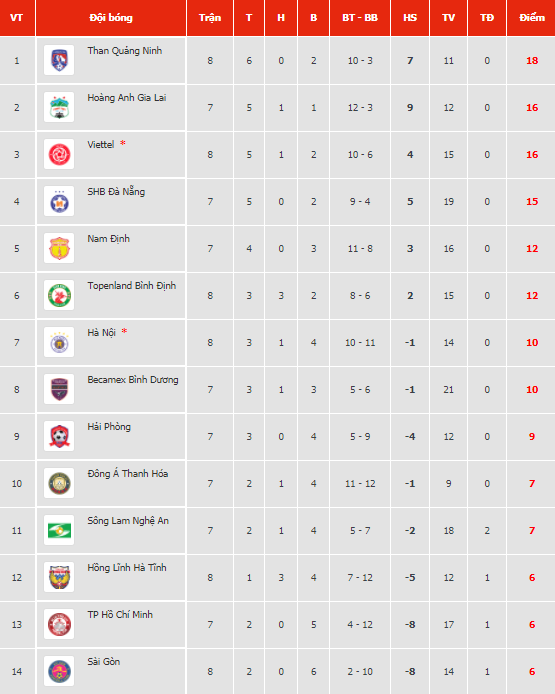 BXH V-League cập nhật mới nhất tối 7/4: HAGL mất vị tr&iacute; số 1 - Ảnh 1