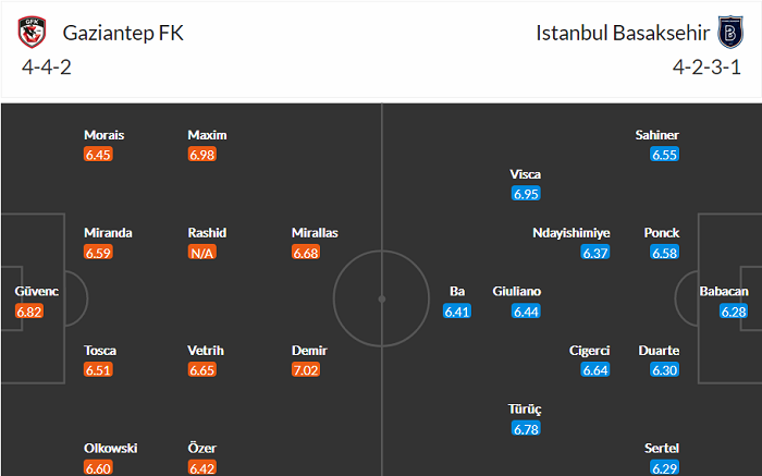 Nhận định Gazisehir Gaziantep vs Istanbul Basaksehir, 20h ngày 8/4 - Ảnh 2