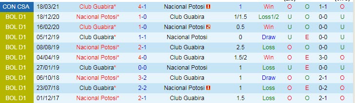 Nhận định Nacional Potosi vs Guabira, 6h15 ngày 8/4 - Ảnh 3