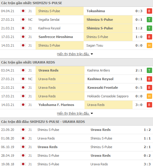 Nhận định Shimizu S-Pulse vs Urawa Reds, 17h00 ngày 7/4 - Ảnh 1