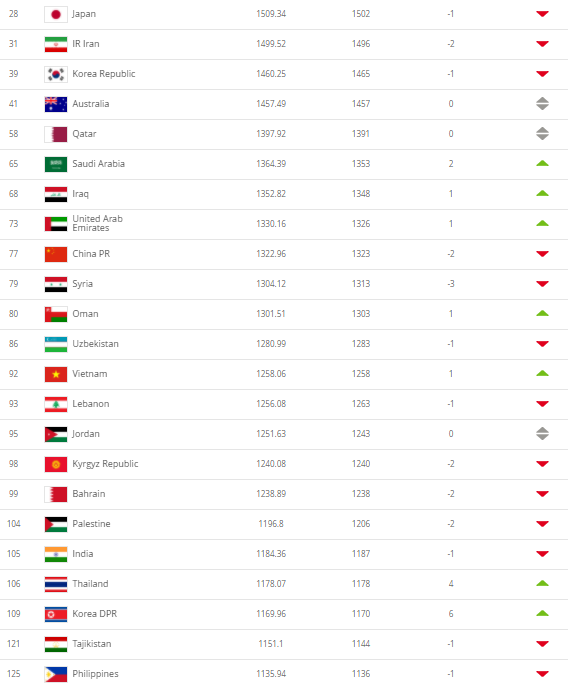 'BXH FIFA l&agrave; động lực để Th&aacute;i Lan vượt qua Việt Nam' - Ảnh 1