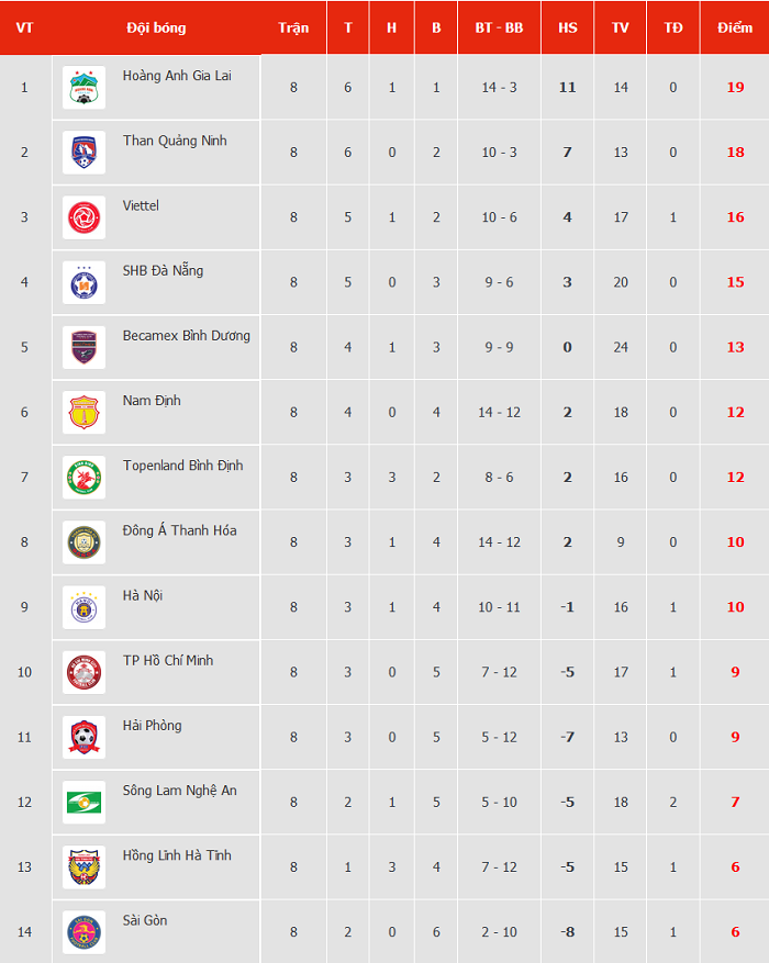 Bảng xếp hạng V.League 2021 mới nhất: HAGL trở lại vị tr&iacute; số 1 - Ảnh 2