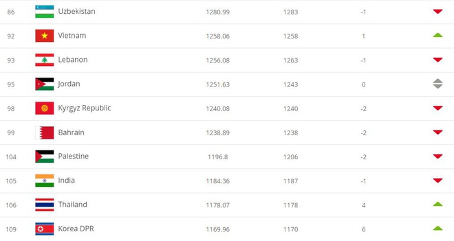 BXH FIFA th&aacute;ng 4/2021: ĐT Việt Nam thăng hạng - Ảnh 1