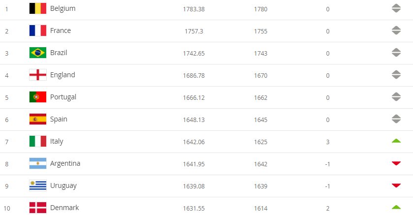 BXH FIFA th&aacute;ng 4/2021: ĐT Việt Nam thăng hạng - Ảnh 2