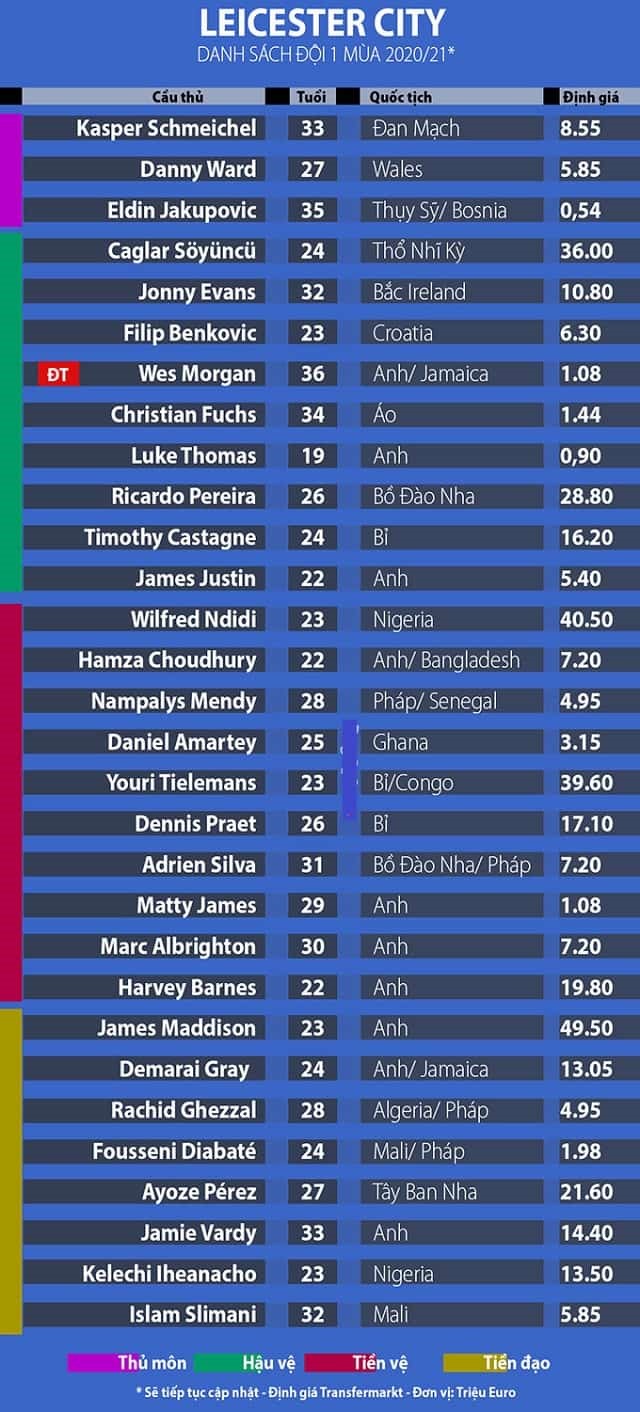 Giới thiệu Leicester City m&ugrave;a giải 2020/21 - Ảnh 3