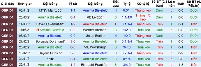 Nhận định Bielefeld vs Freiburg, 1h30 ngày 10/4 - Ảnh 2