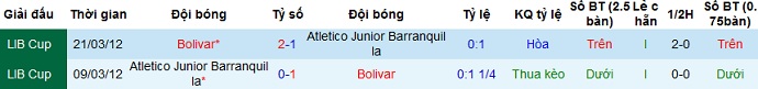 Nhận định Bolívar vs Junior Barranquilla, 7h30 ngày 9/4 - Ảnh 2