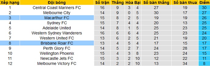 Nhận định Macarthur vs Brisbane Roar, 16h05 ngày 9/4 - Ảnh 1