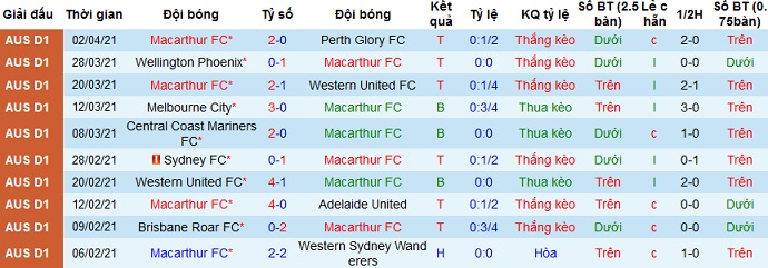 Nhận định Macarthur vs Brisbane Roar, 16h05 ngày 9/4 - Ảnh 2