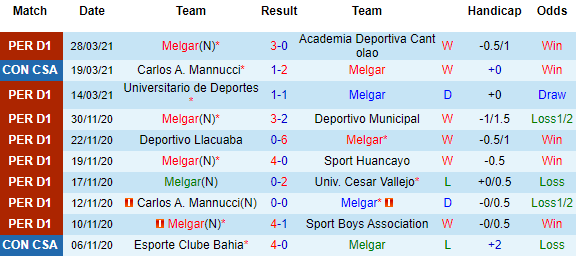 Nhận định Melgar vs Carlos A. Mannucci, 07h30 ngày 9/4 - Ảnh 2
