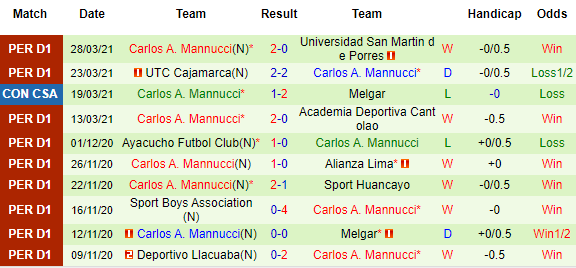 Nhận định Melgar vs Carlos A. Mannucci, 07h30 ngày 9/4 - Ảnh 3