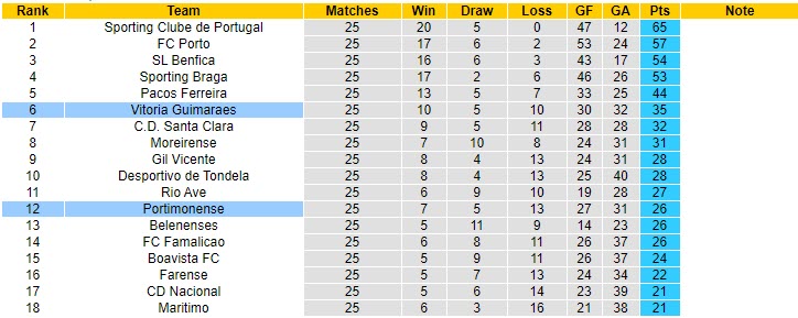 Nhận định Portimonense vs Guimaraes, 2h00 ngày 10/4 - Ảnh 4