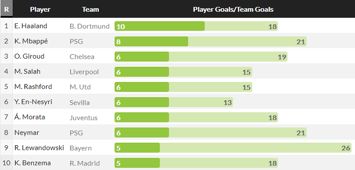 Top ghi b&agrave;n Champions League 20/21: Kylian Mbappe &aacute;p s&aacute;t Erling Haaland - Ảnh 1
