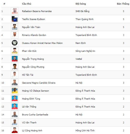 Top ghi b&agrave;n V-League 2021: Văn To&agrave;n l&ecirc;n đỉnh c&ugrave;ng HAGL - Ảnh 1