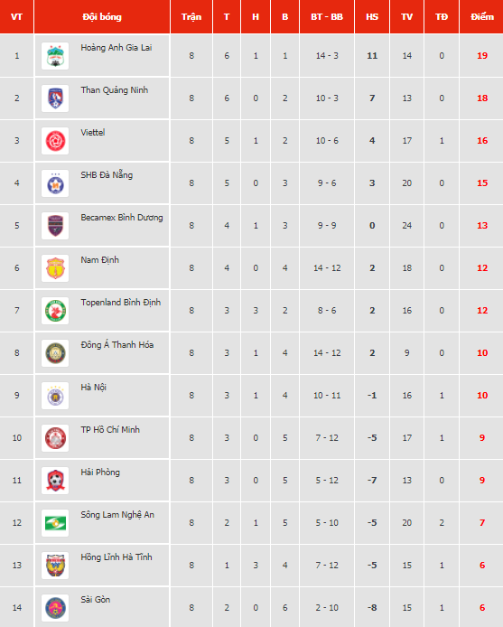 H&agrave; Nội FC mất th&ecirc;m 1 hậu vệ ở đại chiến HAGL - Ảnh 2