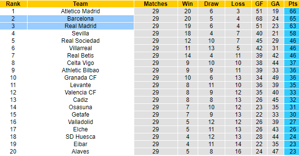 Lịch sử đối đầu Real Madrid vs Barcelona: Kền kền trắng chiếm lợi thế - Ảnh 5