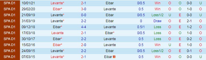 Nhận định Eibar vs Levante, 23h30 ngày 10/4 - Ảnh 3