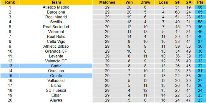 Nhận định Getafe vs Cadiz, 19h ngày 10/4 - Ảnh 1