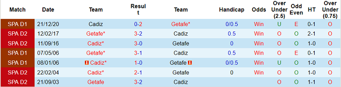 Nhận định Getafe vs Cadiz, 19h ngày 10/4 - Ảnh 5