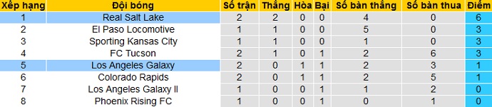 Nhận định Los Angeles Galaxy vs Real Salt Lake, 7h00 ngày 11/4 - Ảnh 1