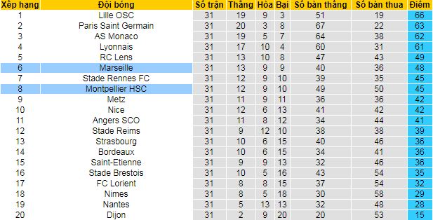 Nhận định Montpellier vs Marseille, 2h ngày 11/4 - Ảnh 8