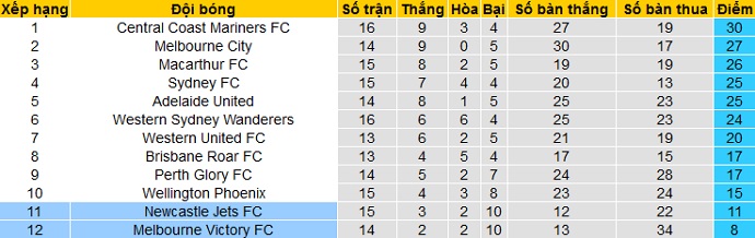Nhận định Newcastle Jets vs Melbourne Victory, 12h05 ngày 10/4 - Ảnh 1