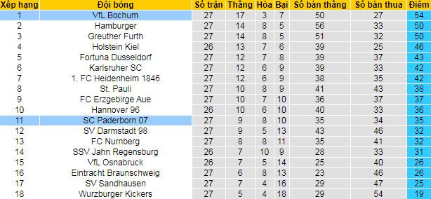 Nhận định Paderborn vs Bochum, 18h ngày 10/4 - Ảnh 4