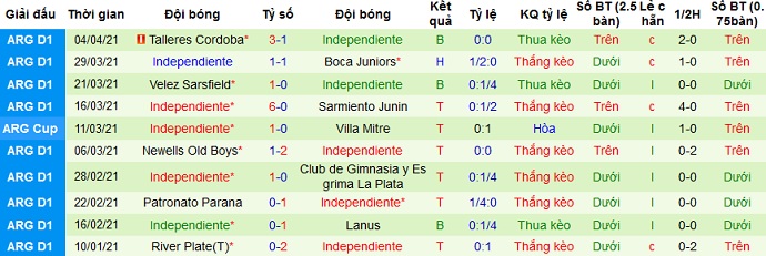 Nhận định Racing Club vs Independiente, 7h00 ngày 11/4 - Ảnh 4