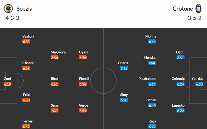 Nhận định Spezia vs Crotone, 20h ngày 10/4 - Ảnh 4